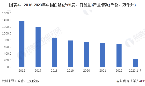 竞争格局分析 茅台、五粮液处于行业龙头地位k8凯发"2023年中国白酒